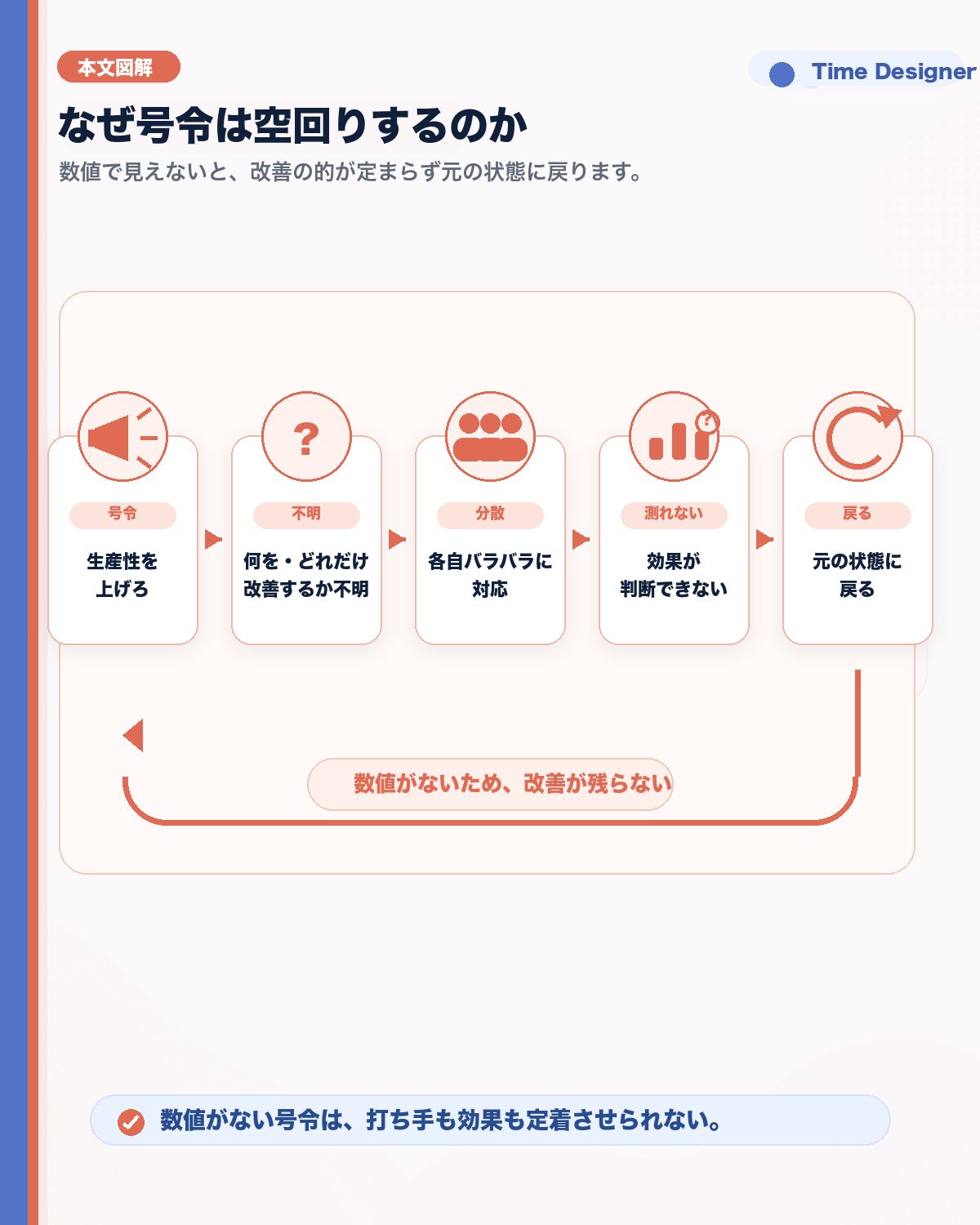 「生産性を上げろ」という号令が空回りする構造。何を・どれだけ改善するかが不明のまま各自バラバラに対応し、効果も測れず元の状態に戻ってしまうループ