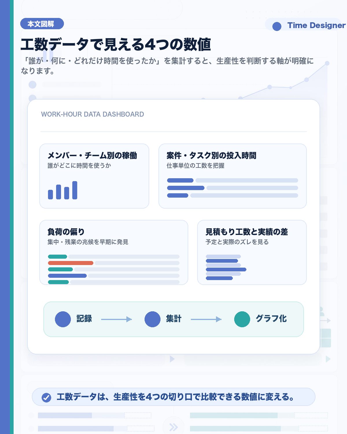 工数データで数値化できる4つの指標。メンバー・チーム別の稼働、案件・タスク別の投入時間、負荷の偏り、見積もり工数と実績の差をダッシュボード風に可視化