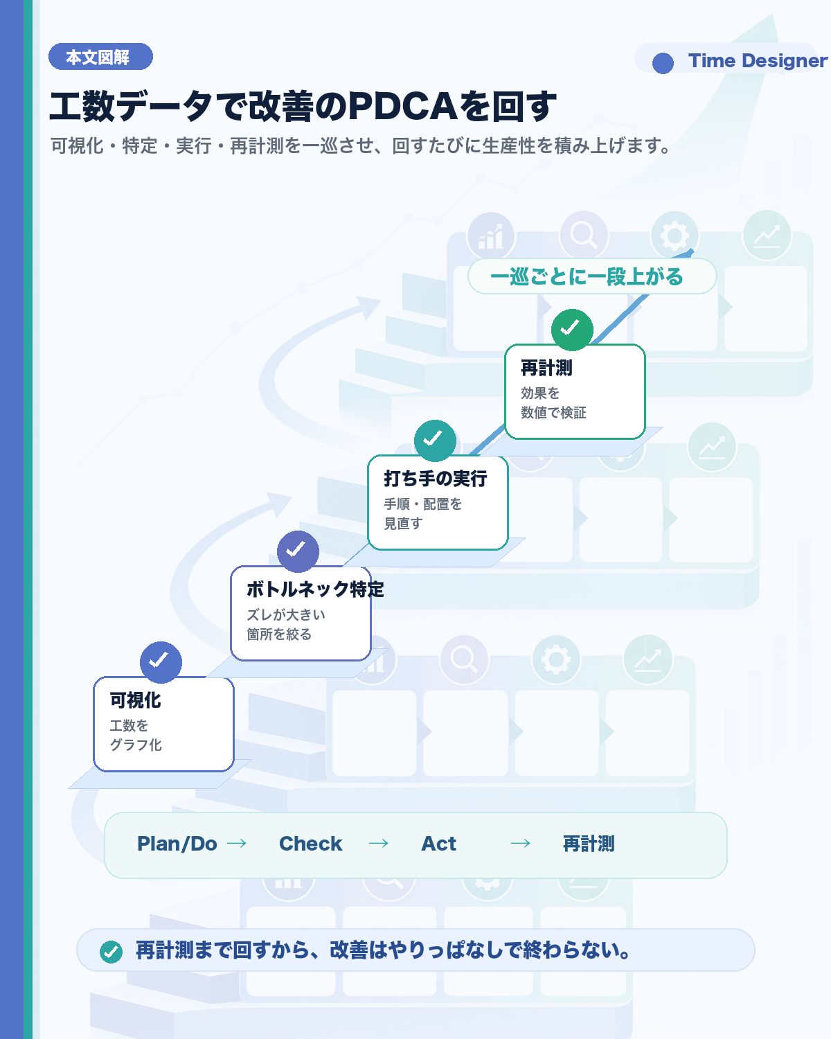 工数データで回す改善のPDCA。可視化→ボトルネック特定→打ち手の実行→再計測の4ステップを繰り返すたびに生産性が階段状に上がっていく様子