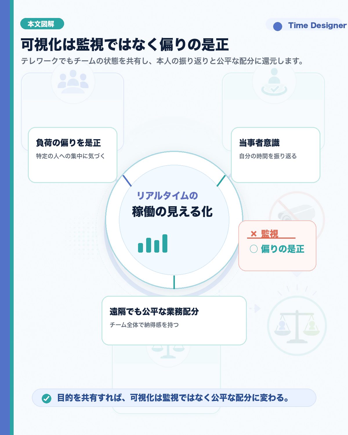 稼働の可視化は監視ではないという再定義。リアルタイムの稼働把握を中心に、負荷の偏りの是正・当事者意識の向上・遠隔でも公平な配分という3つの目的につながる