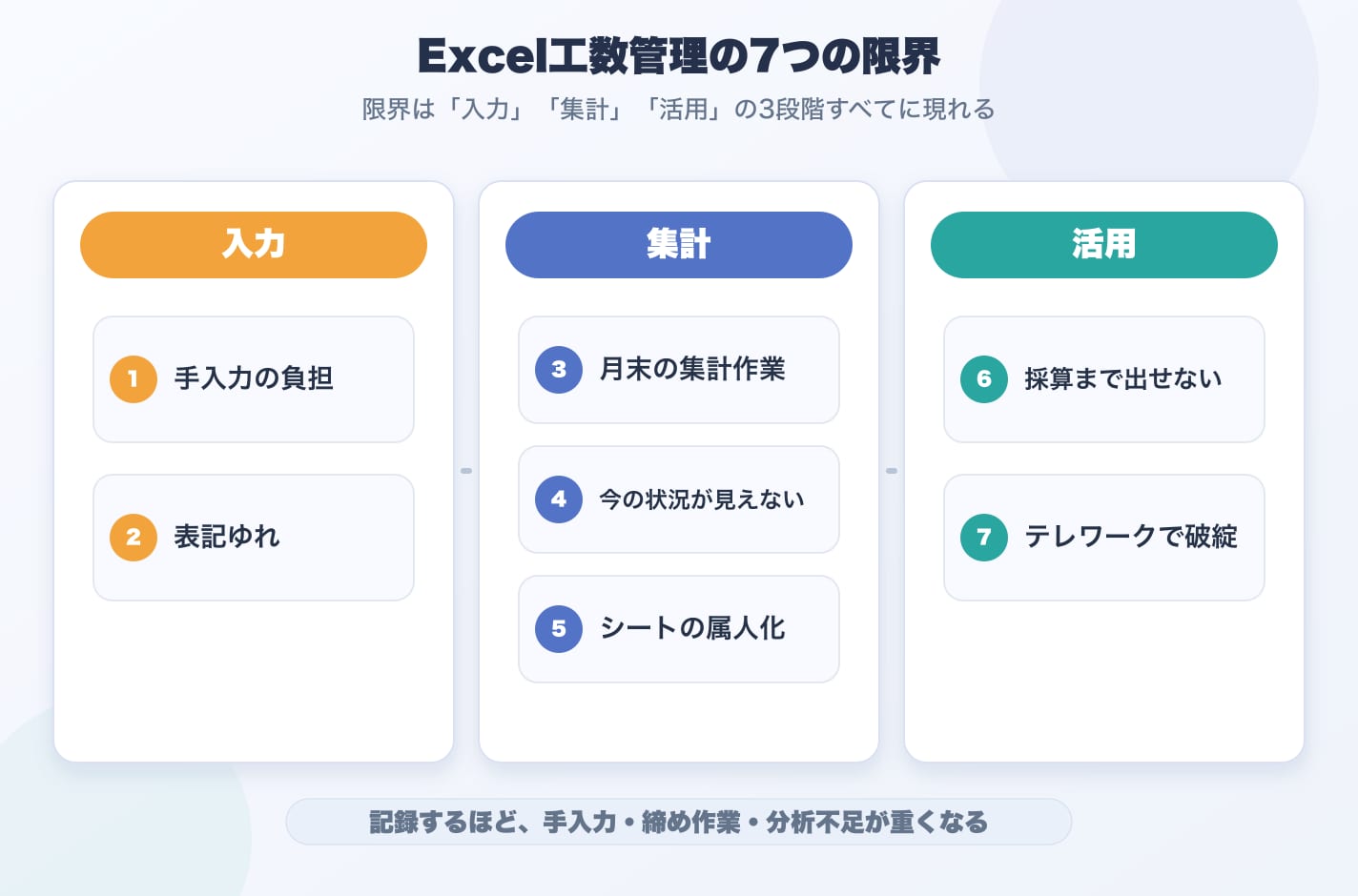 Excel工数管理の7つの限界。入力段階の手入力の負担・表記ゆれ、集計段階の月末の集計作業・今の状況が見えない・シートの属人化、活用段階の採算まで出せない・テレワークで破綻という7項目を3段階に整理した図