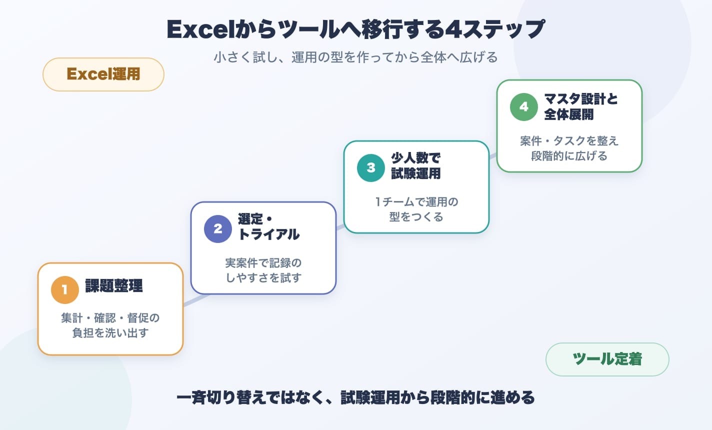 Excelからツールへの移行ステップ。現状の課題整理、ツール選定と無料トライアル、少人数での試験運用、マスタ設計と全体展開という流れを示した図