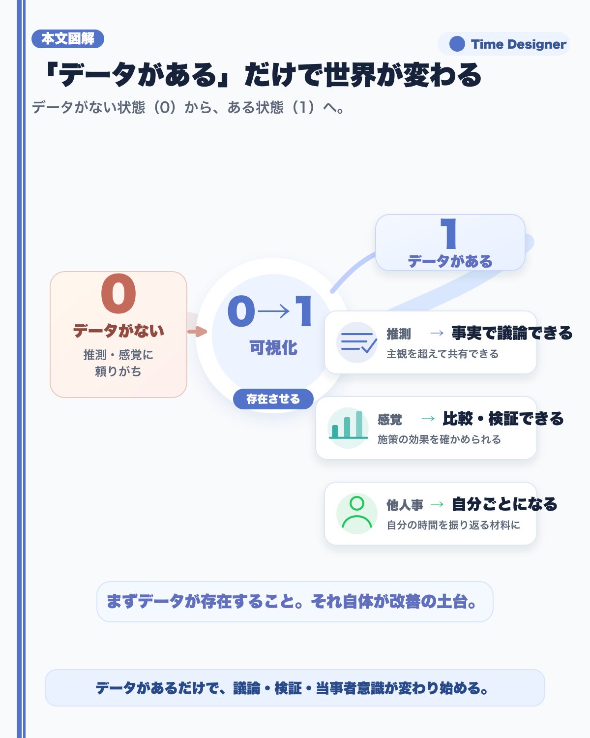 工数がデータになると変わる3つのこと。推測が事実に変わり議論の土台ができる、感覚が比較・検証できる数字になる、時間の使い方が自分ごとになる