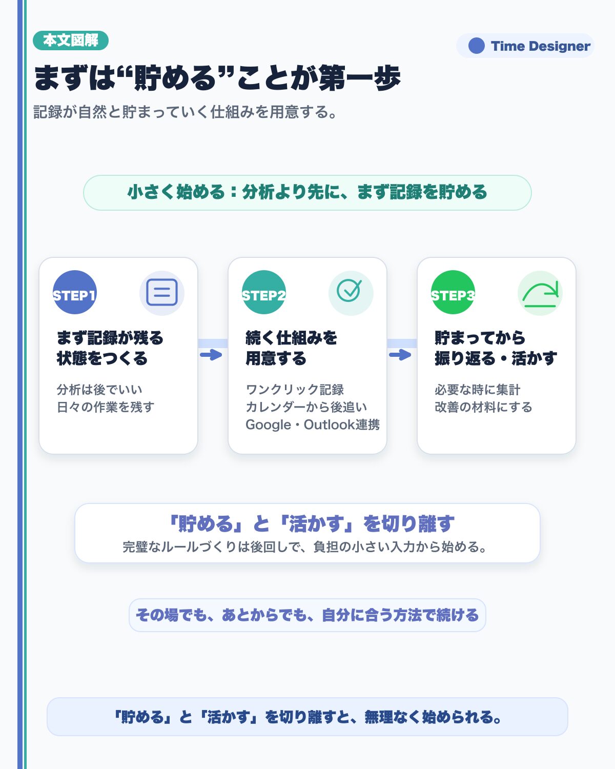 工数の可視化を小さく始める3ステップ。ステップ1はまず記録が残る状態をつくる、ステップ2はワンクリック記録とカレンダーからの後追いで続ける仕組みにする、ステップ3はデータが貯まってから振り返る
