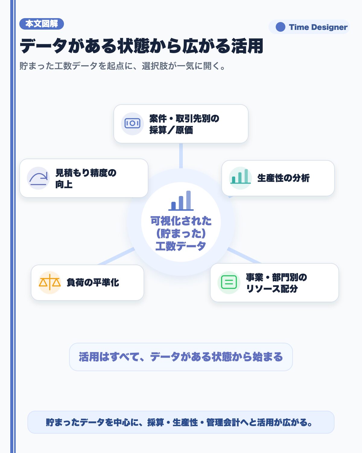 貯まった工数データから広がる活用マップ。中心の可視化されたデータから、案件別の採算・原価、生産性の分析、事業・部門別のリソース配分、負荷の平準化、見積もり精度の向上へと放射状に広がる