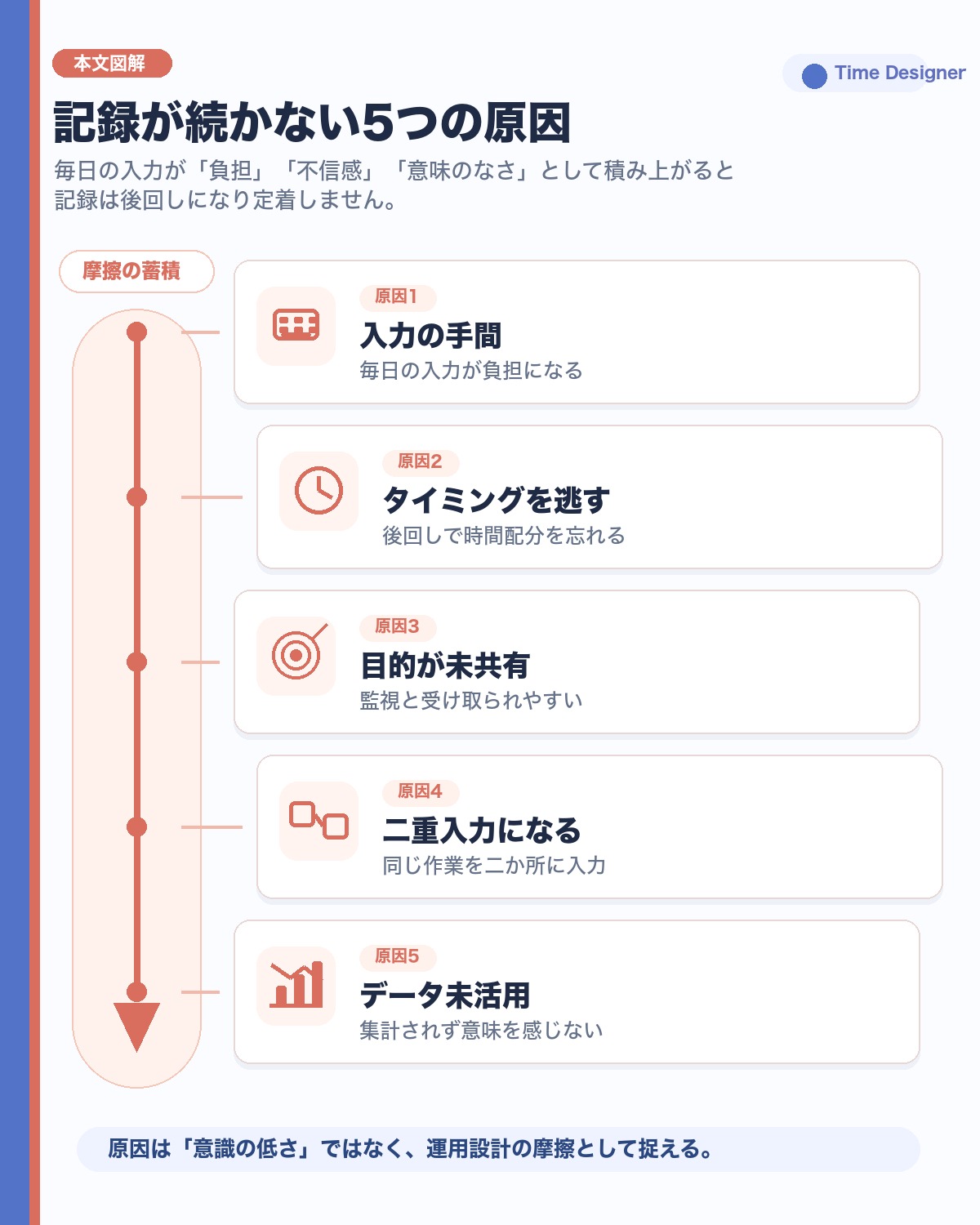 作業時間の記録が続かない5つの原因（入力の手間・タイミングを逃す・目的が未共有・二重入力・データ未活用）