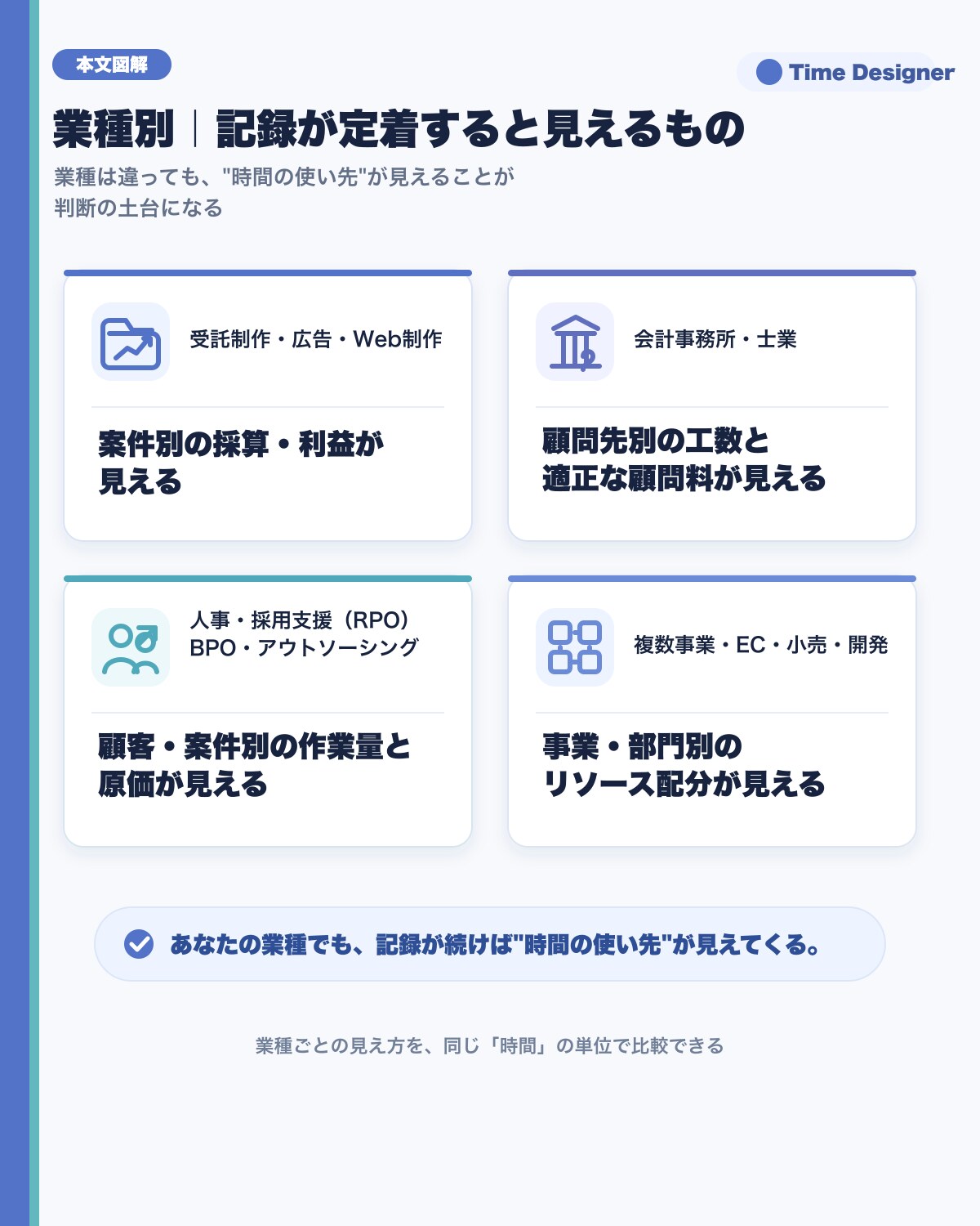 業種別に、記録が定着すると見えるもの。受託制作・広告/Webは案件別の採算、会計事務所・士業は顧問先別の工数と適正な顧問料、人事・採用支援（RPO）・BPOは顧客・案件別の作業量と原価、複数事業・EC/小売は事業・部門別のリソース配分
