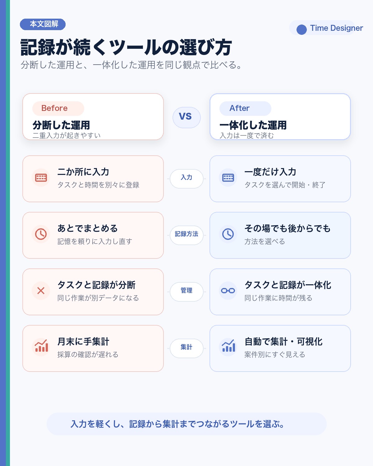 記録が続くツールの選び方の比較図。分断した運用は二重入力が発生し月末に手集計、一体化した運用は入力が一度で自動集計・可視化までつながる。選定の3つのチェックポイント（一操作で記録・一体化・自動集計）付き