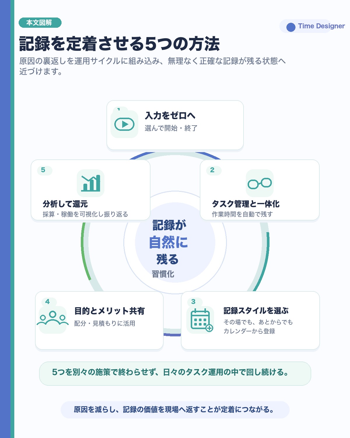 記録を定着させる5つの方法（入力の手間をゼロに・タスク管理と一体化・記録スタイルを選べる・目的を共有・データを還元）