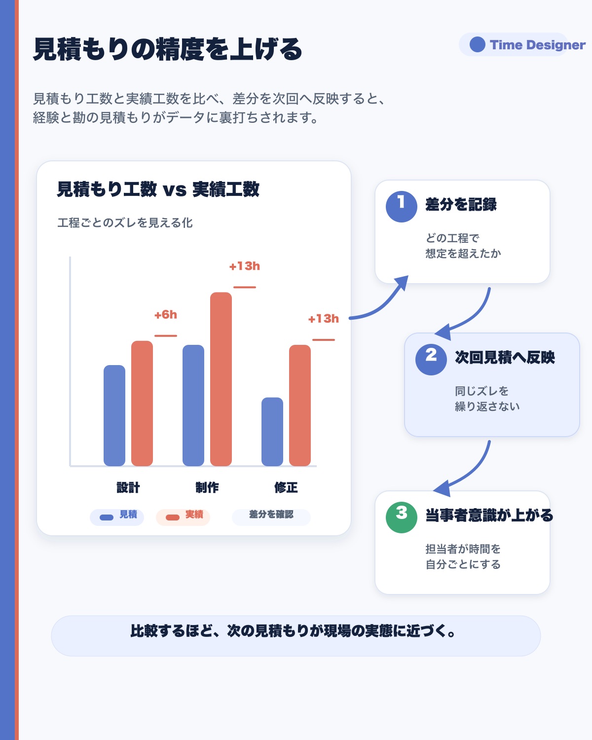 見積もり工数と実績工数を比較し、その差分を次回の見積もりに反映して精度を高めていくフィードバックの流れを示した図