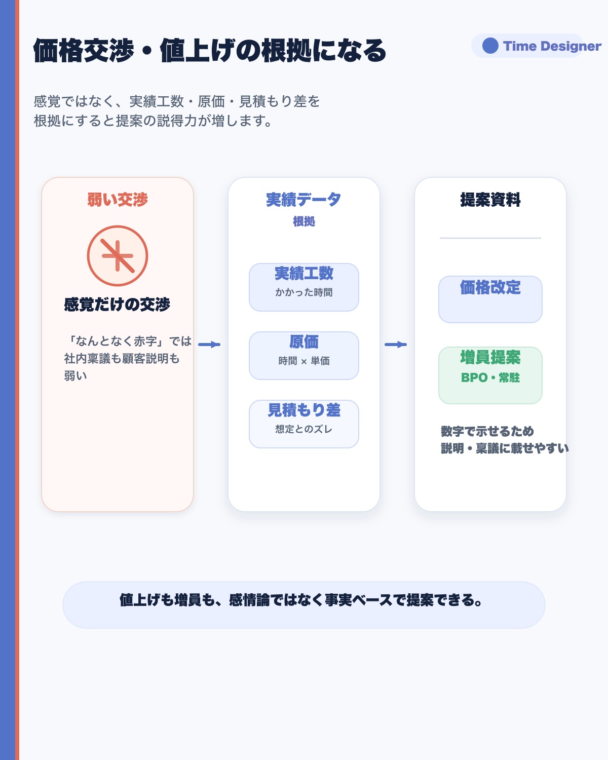 工数データが価格交渉の根拠になることを示す図。感覚での交渉は通りにくく、実績工数・原価・見積もり差というデータを揃えると価格改定や増員提案の説得力が増す対比