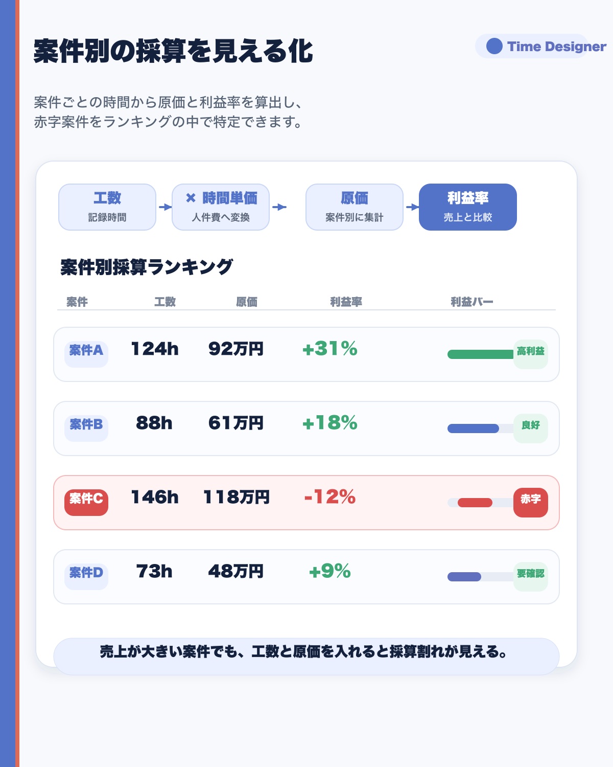 案件別の採算を並べて可視化した図。案件ごとに工数・原価・利益率が算出され、赤字案件が一目で特定できる様子を表したダッシュボード風のイメージ