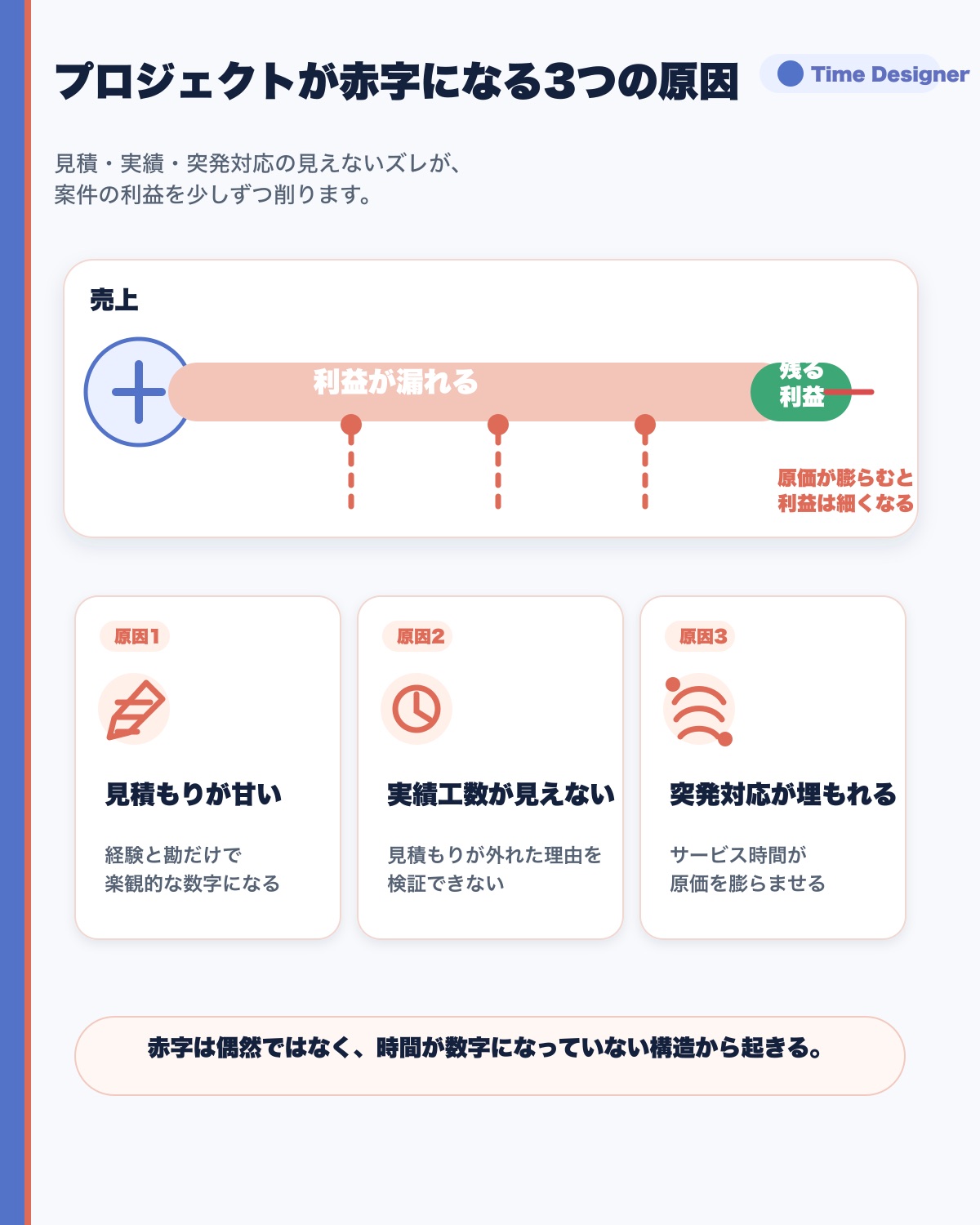 プロジェクトが赤字になる3つの原因（見積もりが甘い・実際の工数が見えない・案件に紐づかない突発対応が埋もれる）が利益を削っていく構造図
