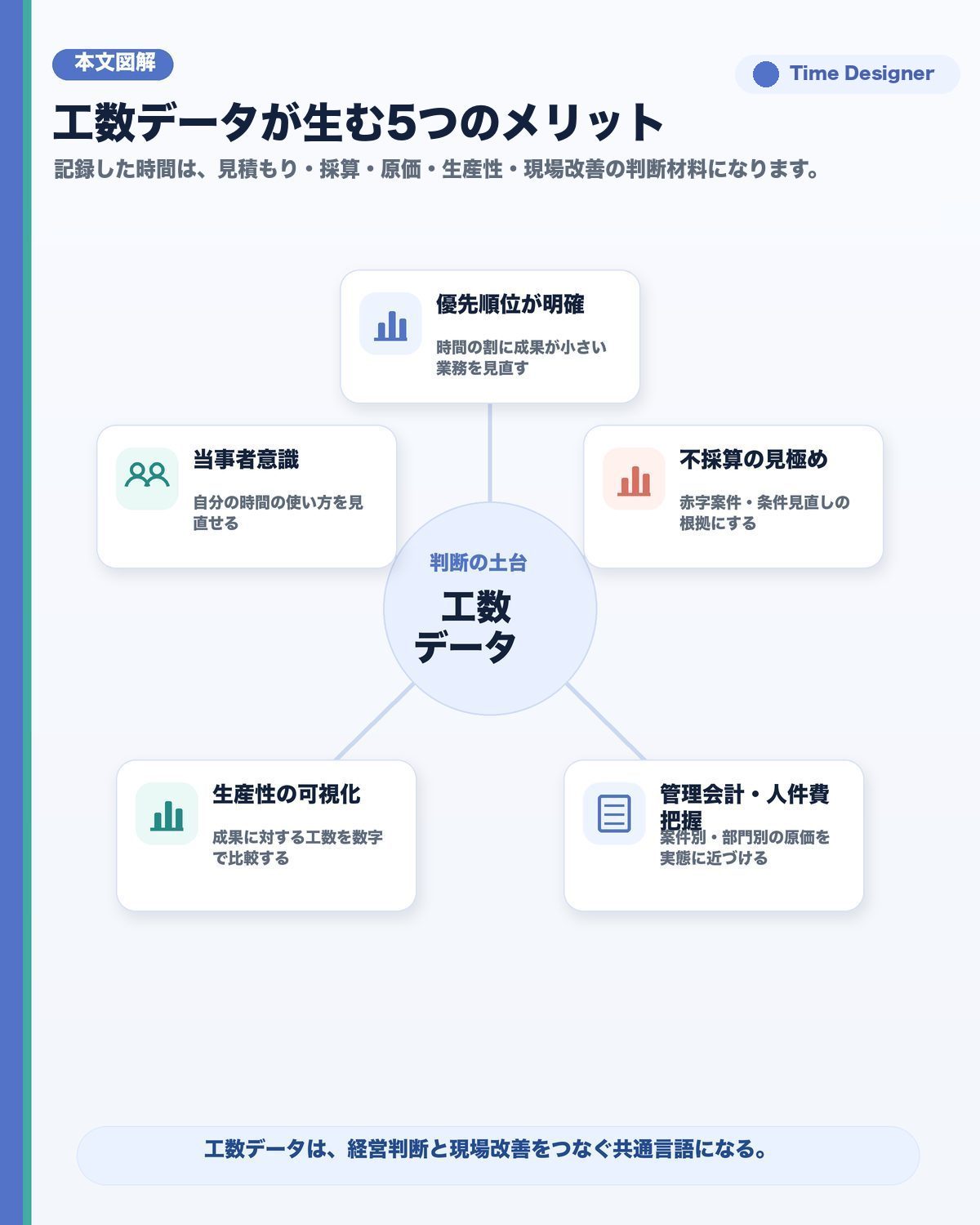 工数管理の主なメリット全体像。工数データを中心に、優先順位の明確化・不採算の見極め・管理会計と人件費把握・生産性の可視化・当事者意識の5つが広がる放射状の図