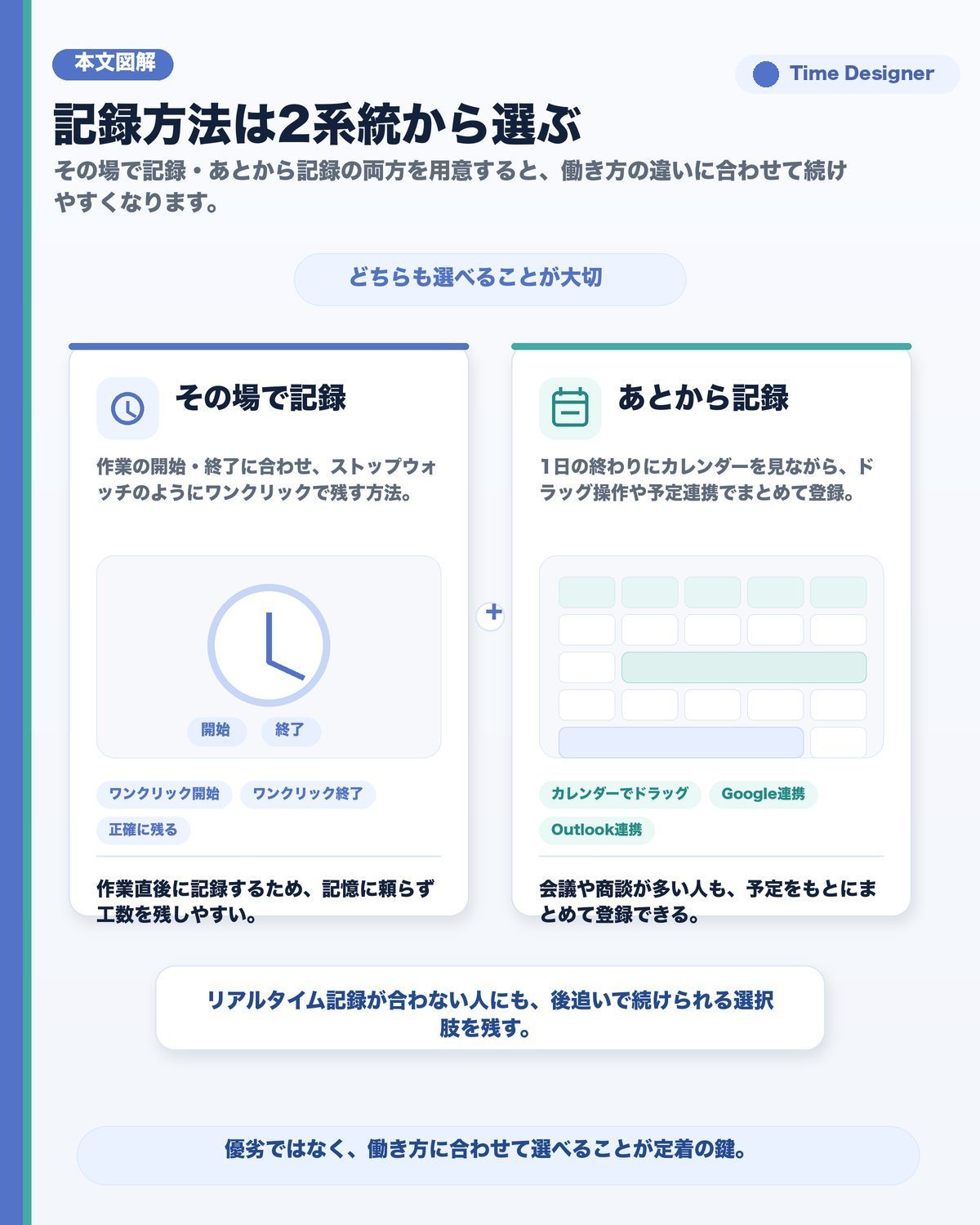2系統の記録スタイルの比較図。左はその場で記録(ストップウォッチでワンクリック開始・終了)、右はあとから記録(カレンダーでドラッグ、Google・Outlookカレンダー連携)。両方を選べることが定着の鍵