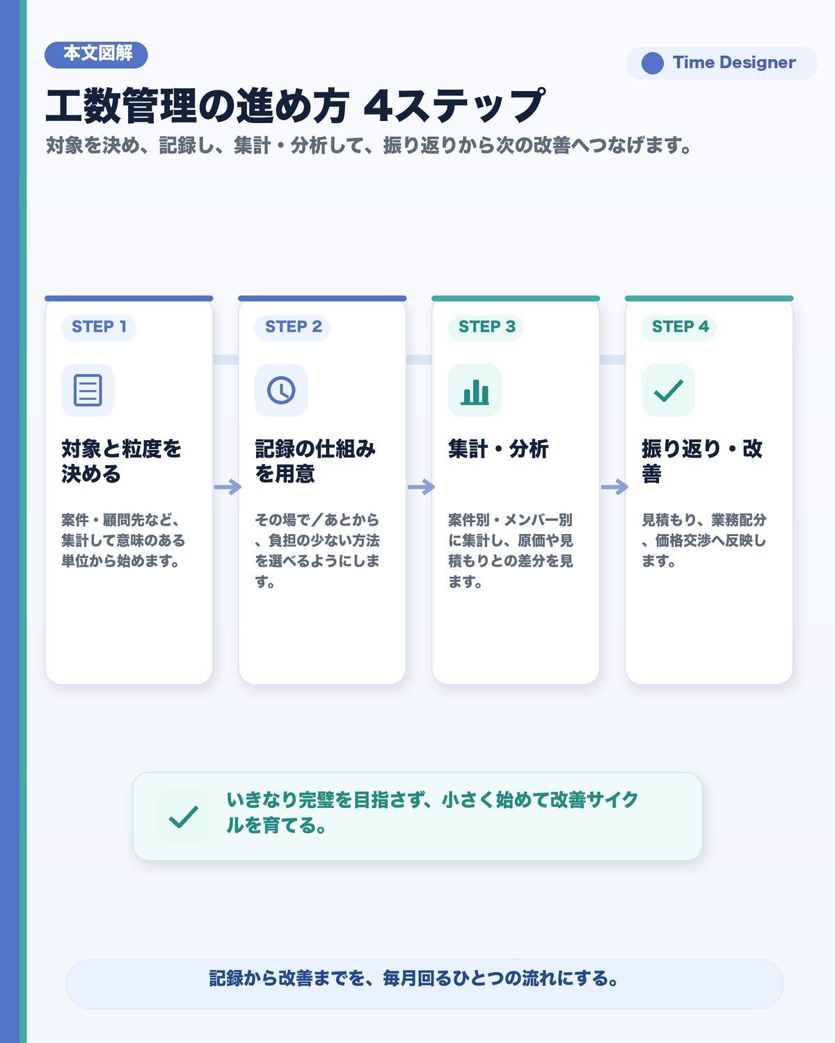 工数管理の進め方4ステップ。ステップ1 対象と粒度を決める→ステップ2 記録の仕組みを用意する→ステップ3 集計・分析する→ステップ4 振り返り改善する、を左から右へ流れる横方向のステップフロー図