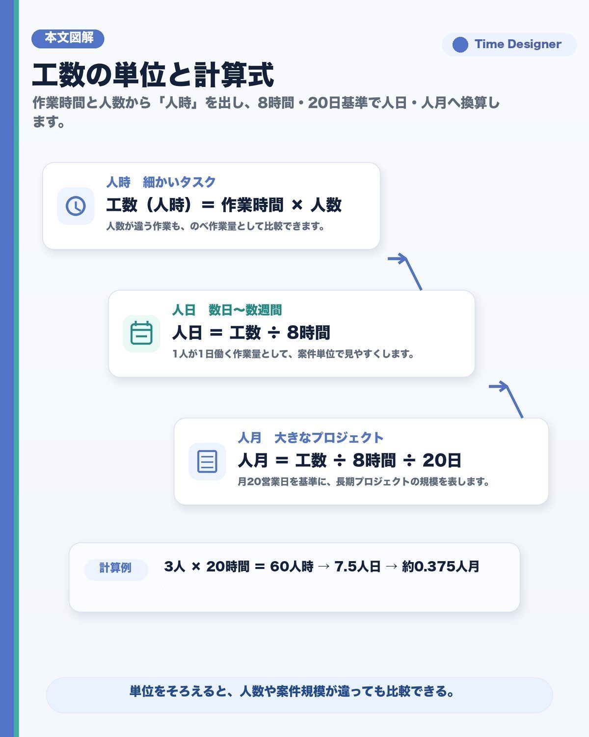 工数の単位と計算式。工数=作業時間×人数、人日=工数÷8時間、人月=工数÷8時間÷20日。人時・人日・人月の3段階の単位を規模に応じて使い分ける