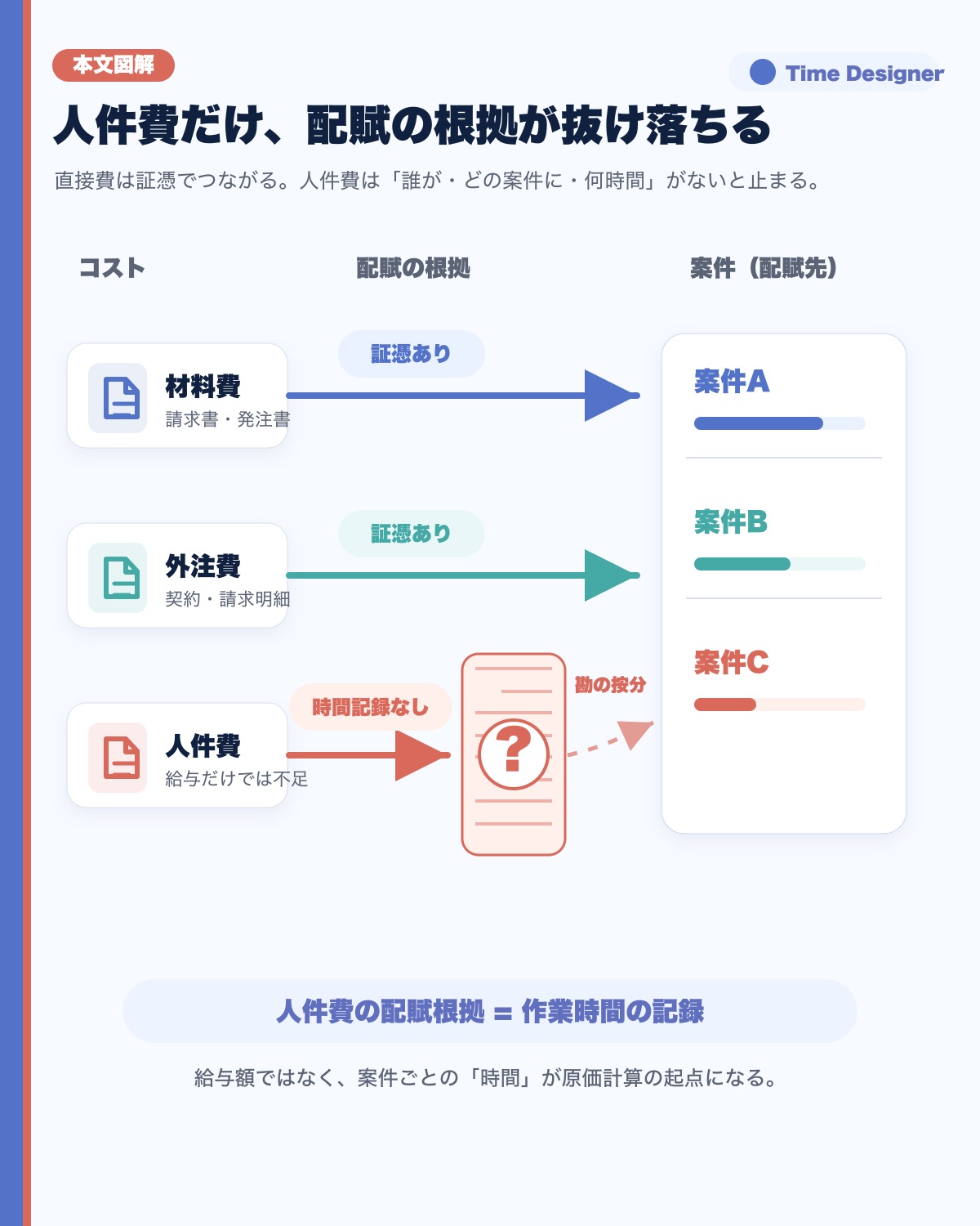 材料費・外注費は請求書から案件に配賦できるが、人件費は「誰がどの案件に何時間使ったか」の記録がないと配賦できないという構造を示す図
