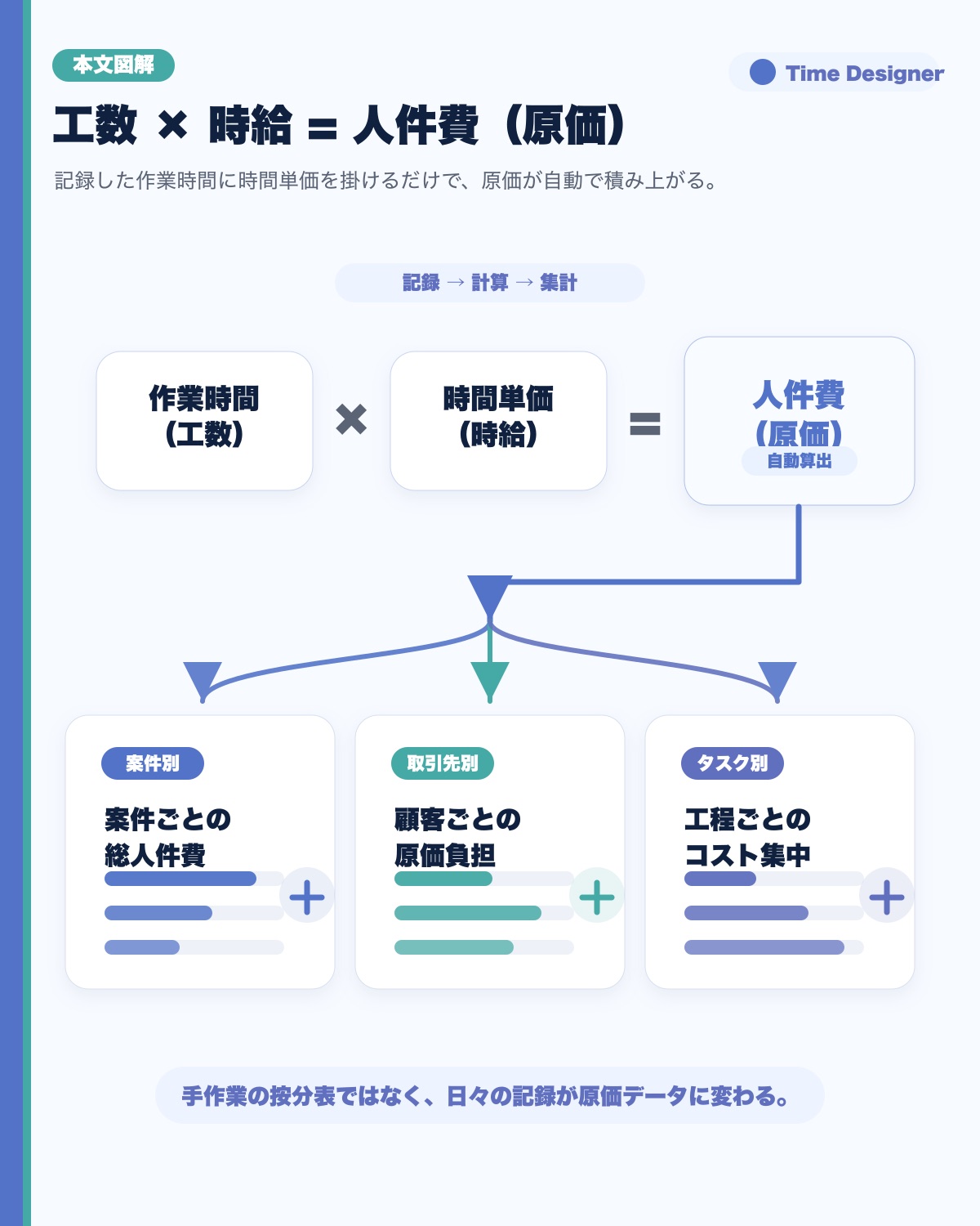 作業時間(工数)×時間単価(時給)=人件費という計算式が、案件別・取引先別・タスク別の3つの切り口に分かれて原価が算出される仕組みの図