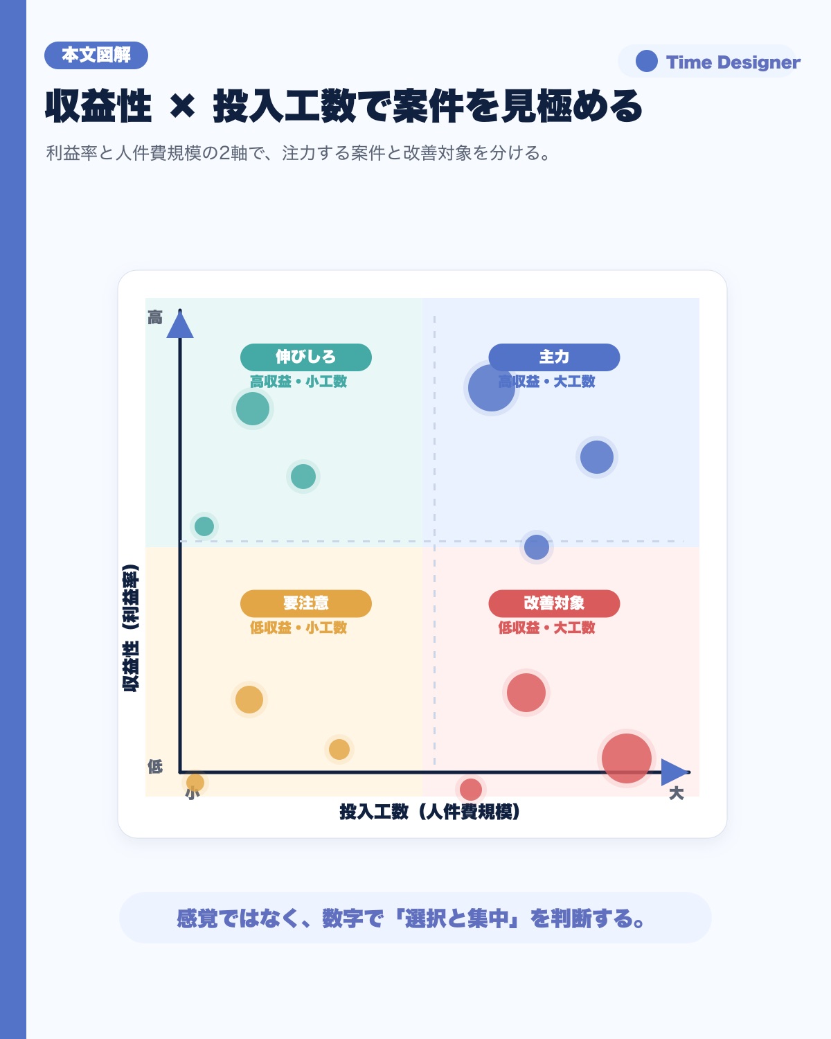 縦軸に収益性、横軸に投入工数(人件費規模)を取り、案件を主力・伸びしろ・要注意・改善対象の4タイプに分けるマトリクス図