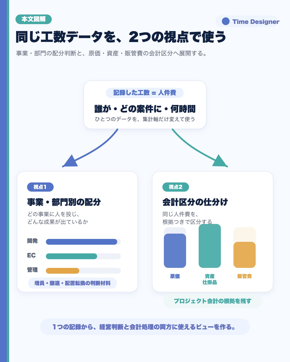 記録した作業時間(人件費)が、事業・部門別のリソース配分と、原価・資産(仕掛品)・販管費という会計区分の2つの視点に仕分けられる様子を示す図