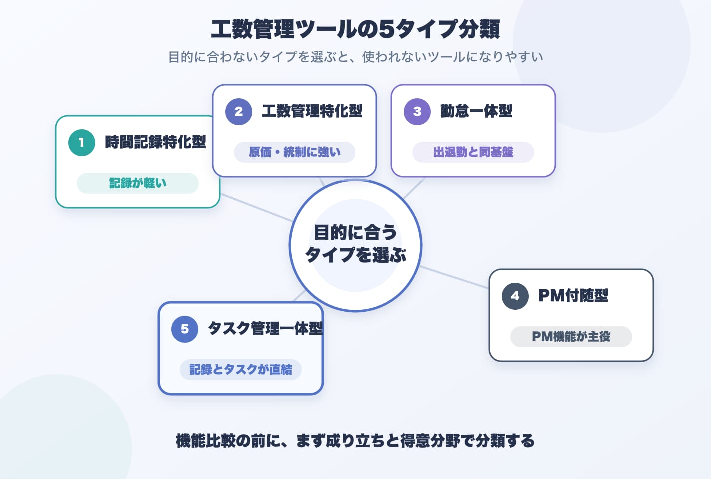 工数管理ツールの5つのタイプ。時間記録特化型(記録が軽い)、工数管理特化型(原価・統制に強い)、勤怠一体型(出退勤と同基盤)、PM付随型(PM機能が主役)、タスク管理一体型(記録とタスクが直結)の5分類を「目的に合うタイプを選ぶ」を中心に整理した図