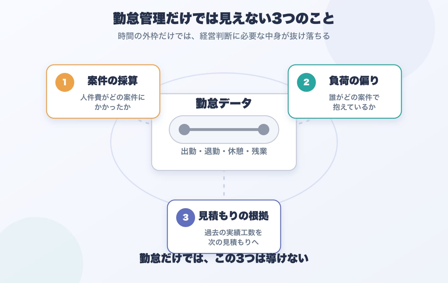 勤怠管理だけでは見えない3つのこと。案件ごとの採算・メンバーの負荷の偏り・見積もりの根拠の3つが、勤怠データの外側にある盲点として描かれた図