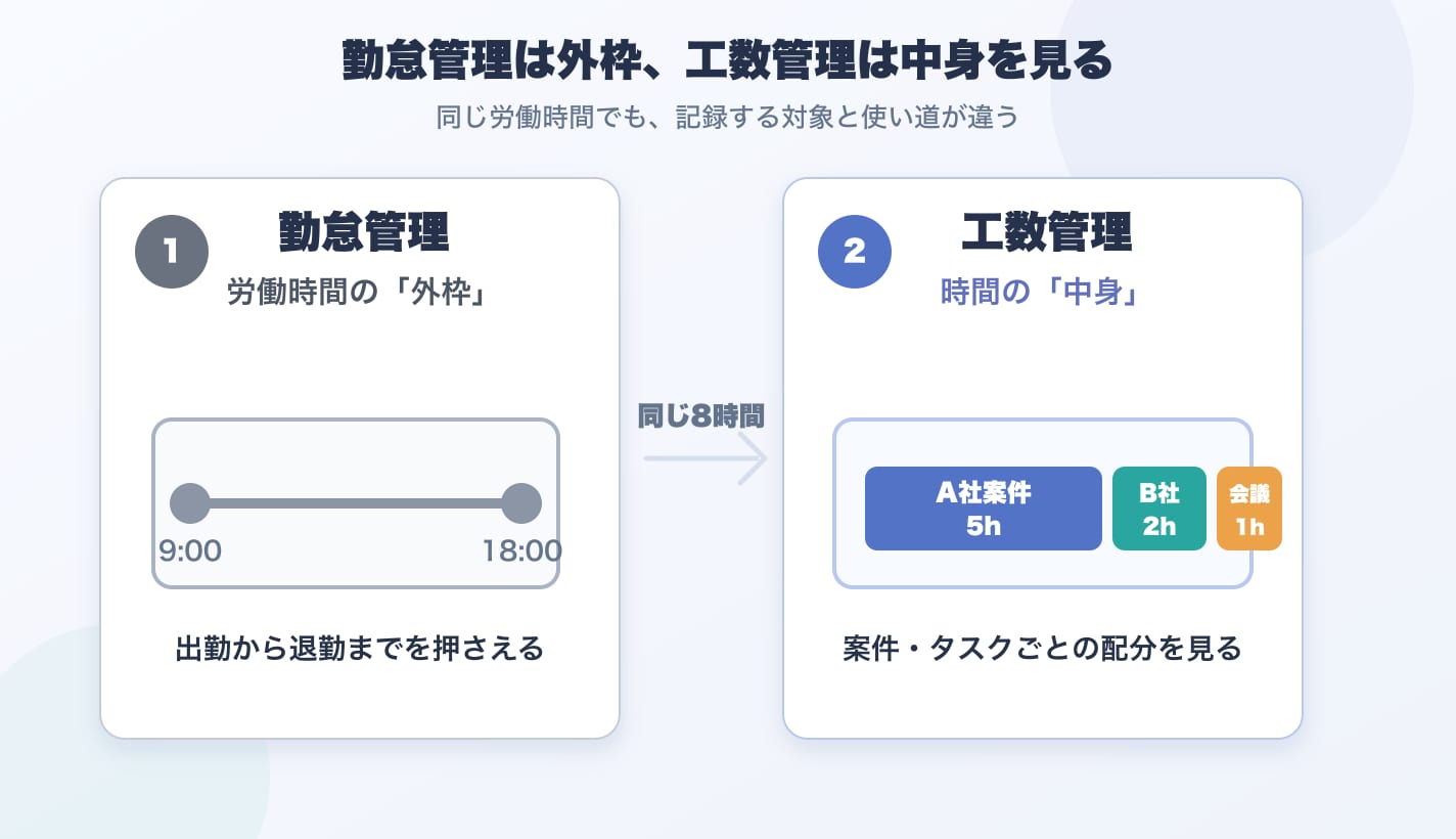 勤怠管理と工数管理の違いを表す概念図。勤怠管理は出勤から退勤までの労働時間の外枠を記録し、工数管理はその内側にあるA社案件・B社案件・社内会議といった時間の中身を記録する